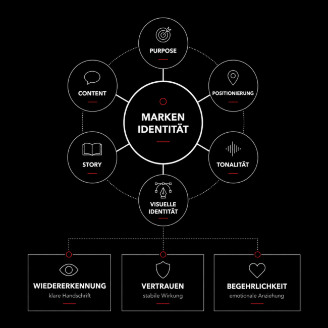 Grafik von BOYSEN & BRANDS zur Markenidentität mit Purpose, Positionierung, Story, Content, Tonalität und visueller Identität.