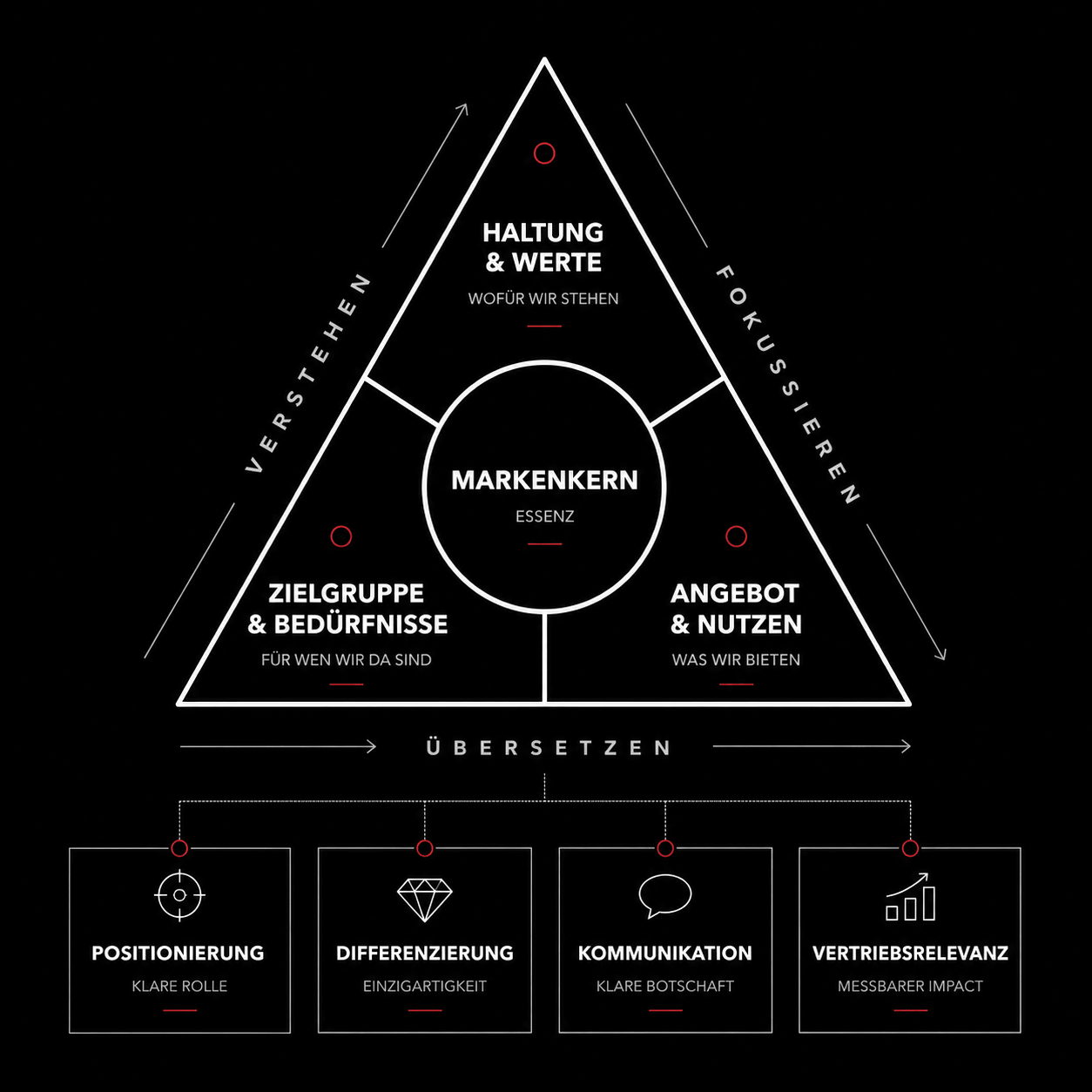 Grafik von BOYSEN & BRANDS zur Markenidentität mit Purpose, Positionierung, Story, Content, Tonalität und visueller Identität.
