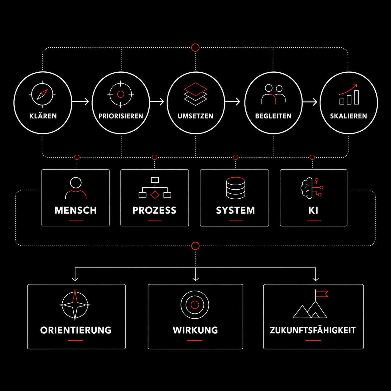 Prozessgrafik von BOYSEN & BRANDS zur Umsetzung von Strategie mit Klären, Priorisieren, Umsetzen, Begleiten, Skalieren sowie Mensch, Prozess, System und KI.