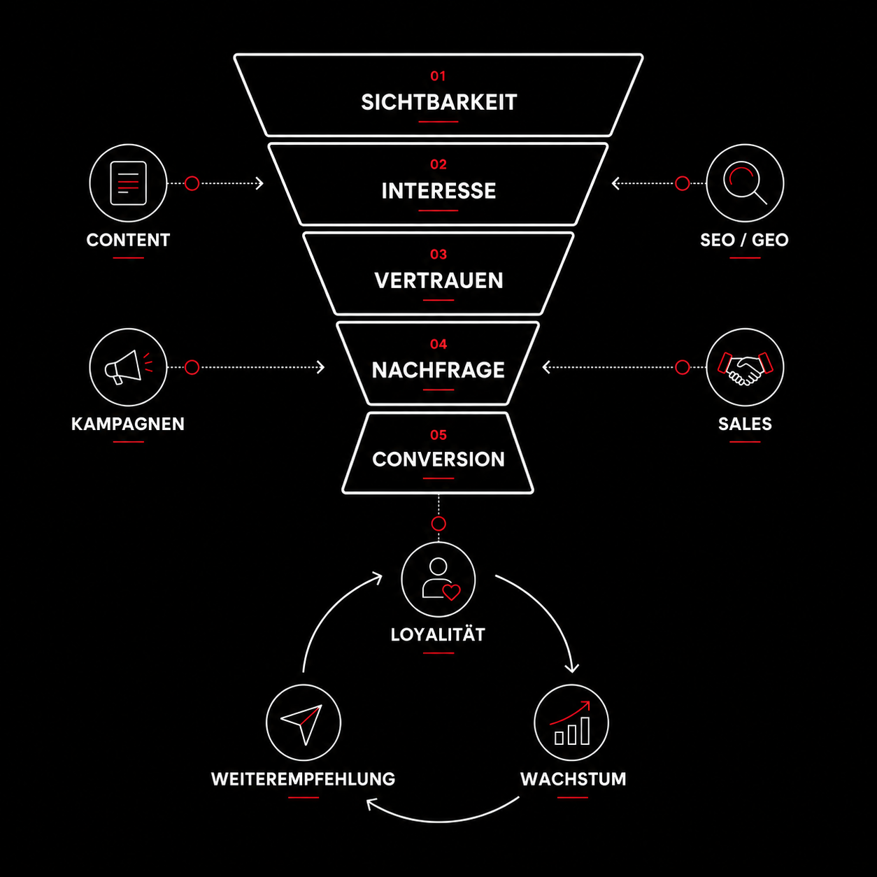 BOYSEN & BRANDS Schaubild für Wachstum und Vertrieb mit Funnel von Sichtbarkeit über Vertrauen und Nachfrage bis Conversion, Loyalität und Wachstum.